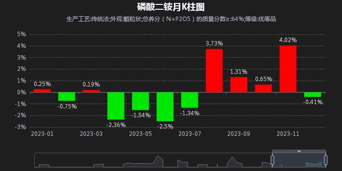 生意社：2023年磷酸二铵先抑后扬 2024年走势如何