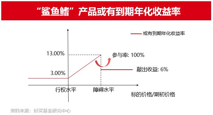 “鲨鱼鳍”产品，A股下跌我小赚，A股反弹我有份