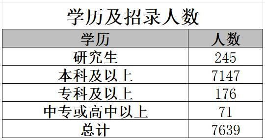 2024年“区考”，区直单位招录人数同比增长30.4%！这项招录专业居榜首