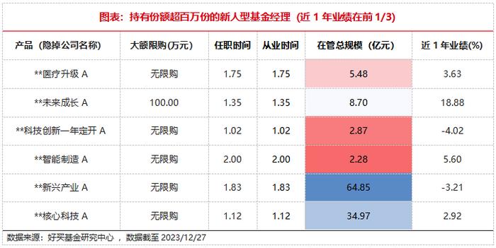 从基金经理自购里，找“黑马”基金 | 新方程投资手记