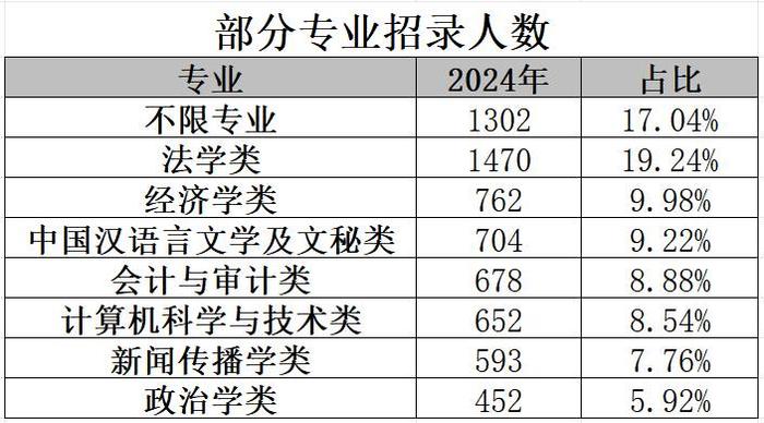 2024年“区考”，区直单位招录人数同比增长30.4%！这项招录专业居榜首