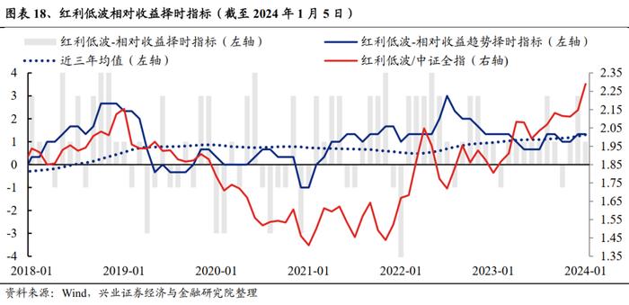 重磅！【兴证策略】红利低波八大核心指标及择时框架