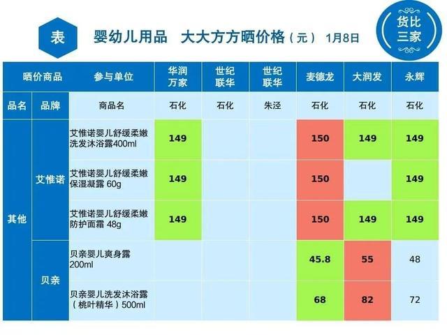 金山6家超市婴幼儿用品大比价！看看哪里买最划算→