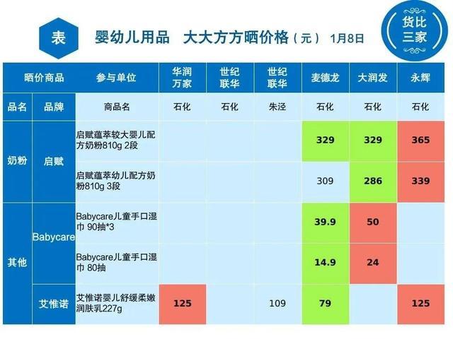 金山6家超市婴幼儿用品大比价！看看哪里买最划算→