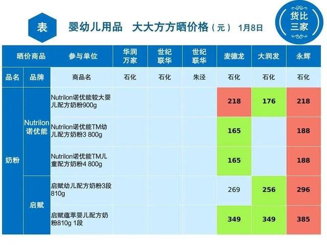 金山6家超市婴幼儿用品大比价！看看哪里买最划算→