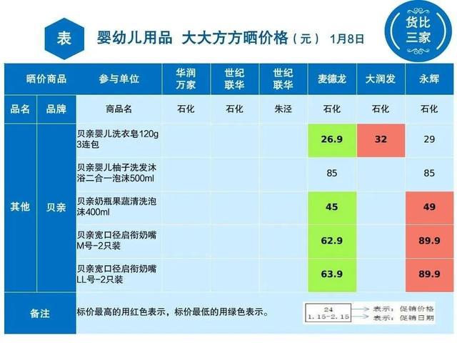 金山6家超市婴幼儿用品大比价！看看哪里买最划算→