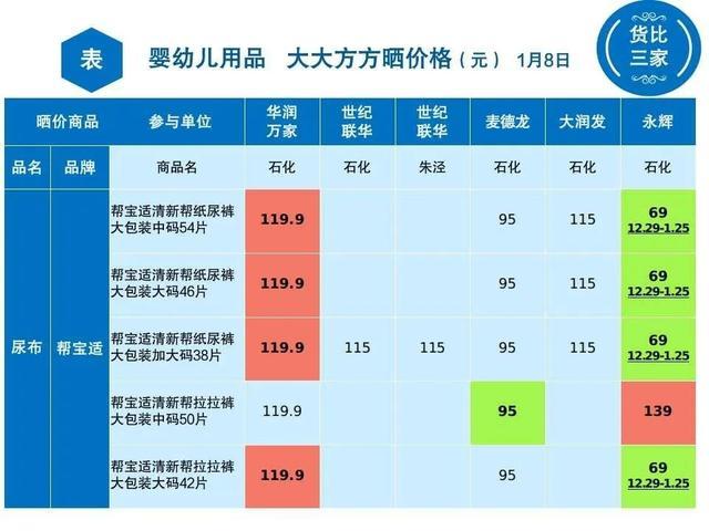 金山6家超市婴幼儿用品大比价！看看哪里买最划算→