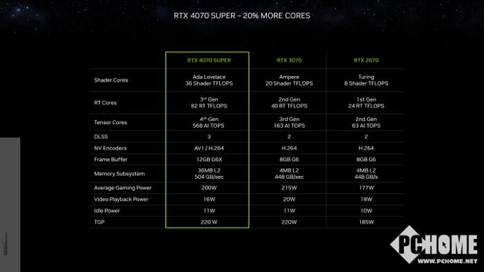 英伟达正式发布RTX 40 SUPER系列显卡 售4899元起