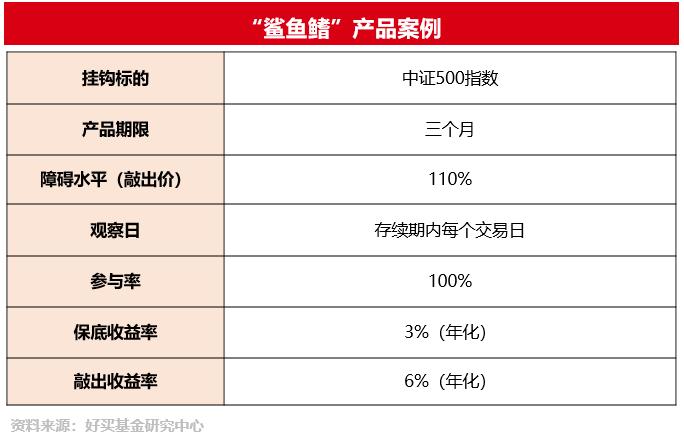 “鲨鱼鳍”产品，A股下跌我小赚，A股反弹我有份