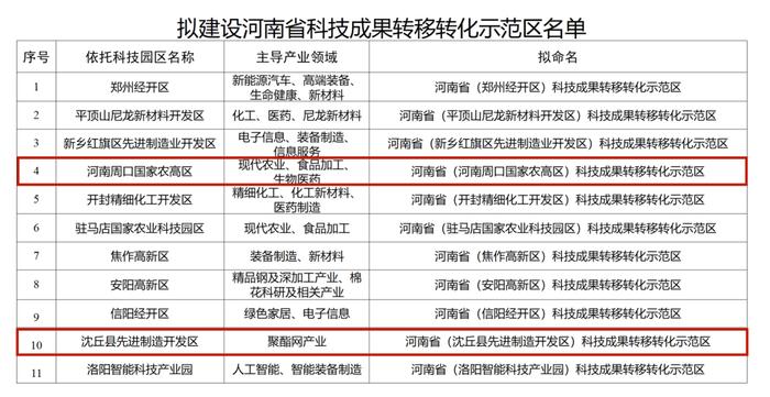 名单公示！周口2地将建设成河南省示范区！