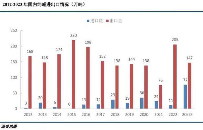 生意社：2023年纯碱价格呈“W”型  2024年供需如何博弈？