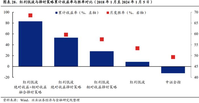 重磅！【兴证策略】红利低波八大核心指标及择时框架