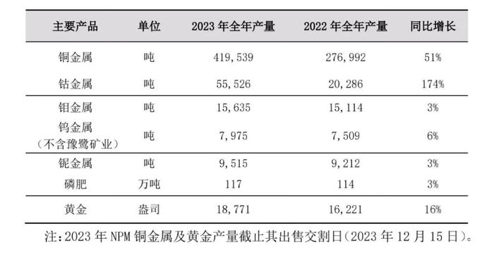 洛阳钼业发布2023年产量数据 铜钴产品呈爆发式增长