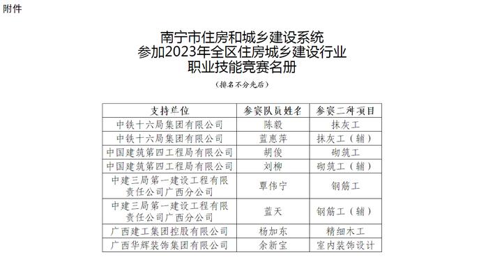 南宁市住房和城乡建设局关于对积极参与2023年全区住房城乡建设行业职业技能竞赛的企业予以表扬的通报