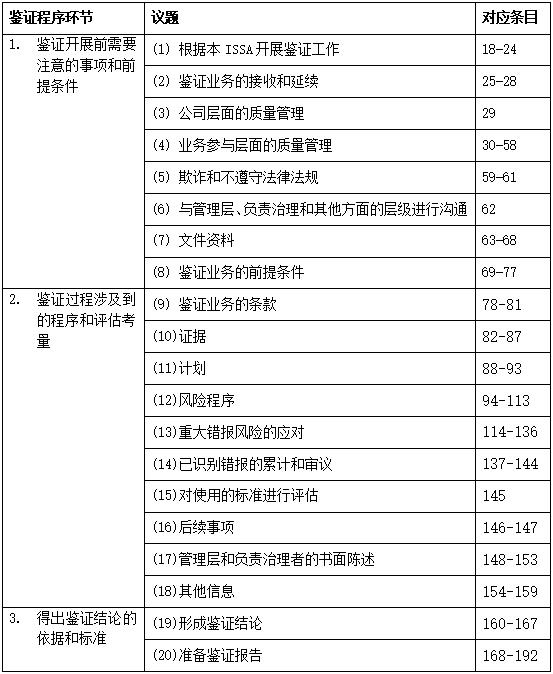 IIGF观点|国际审计与鉴证准则理事会《可持续发展鉴证国际标准》解读