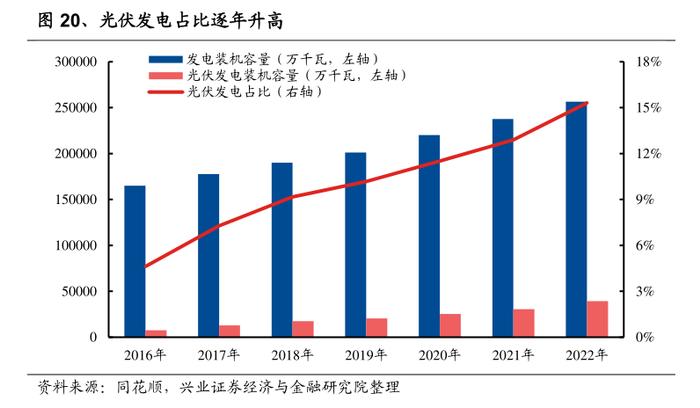 分布式光伏备案难，专家：解决消纳压力是综合性问题，须加快推进源网荷储一体化建设