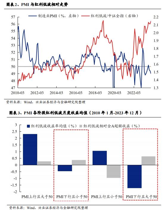 重磅！【兴证策略】红利低波八大核心指标及择时框架