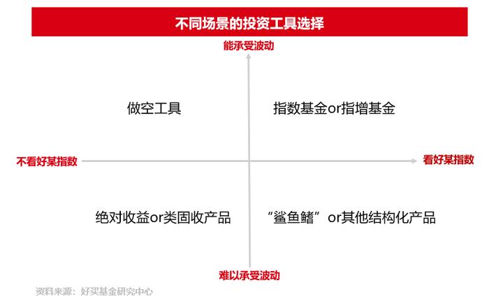 “鲨鱼鳍”产品，A股下跌我小赚，A股反弹我有份