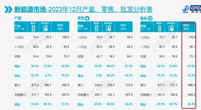 乘用车累计零售2169.9万辆！2023年中国汽车“创造奇迹”，乘联会预判：年产销量突破4000万辆将是趋势