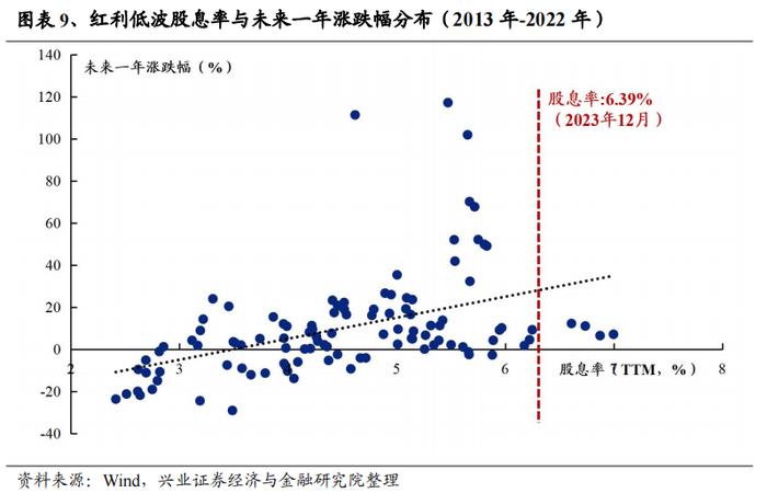 重磅！【兴证策略】红利低波八大核心指标及择时框架