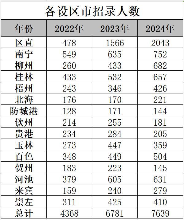 2024年“区考”，区直单位招录人数同比增长30.4%！这项招录专业居榜首