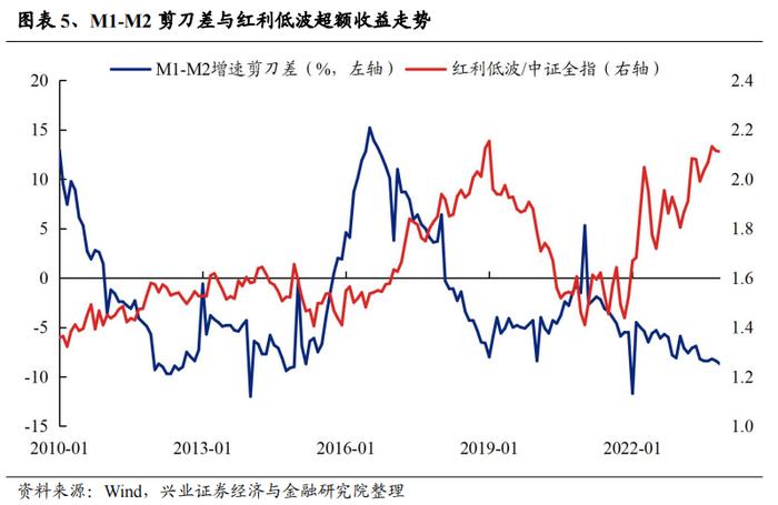 重磅！【兴证策略】红利低波八大核心指标及择时框架