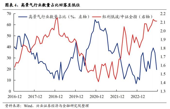 重磅！【兴证策略】红利低波八大核心指标及择时框架