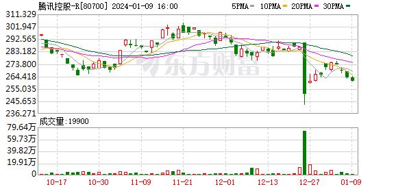 腾讯控股(00700.HK)连续34日回购 累计斥资186.69亿港元