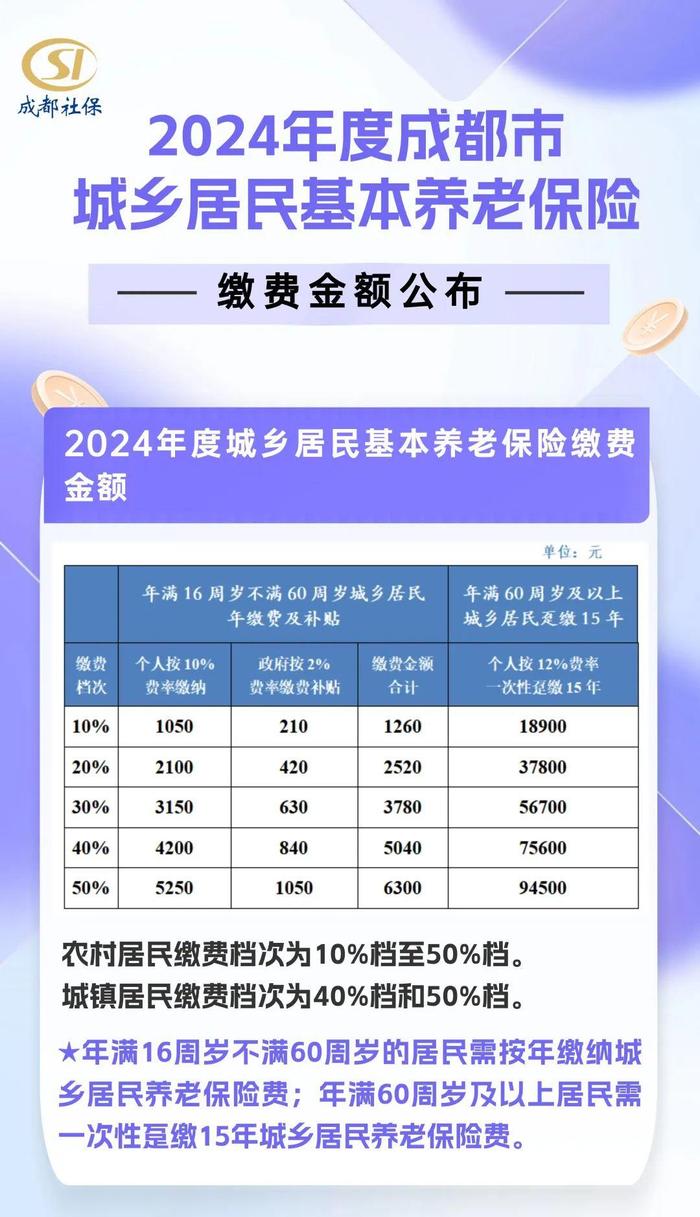 2024年度成都市城乡居民基本养老保险缴费金额公布