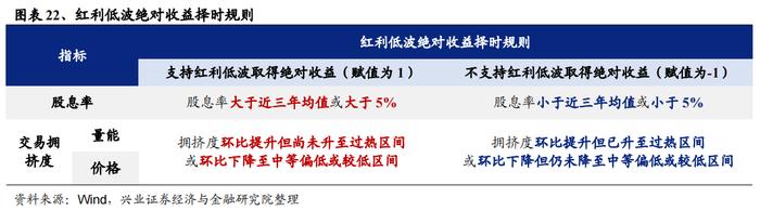 重磅！【兴证策略】红利低波八大核心指标及择时框架