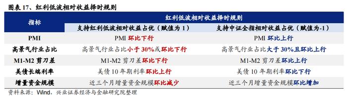 重磅！【兴证策略】红利低波八大核心指标及择时框架