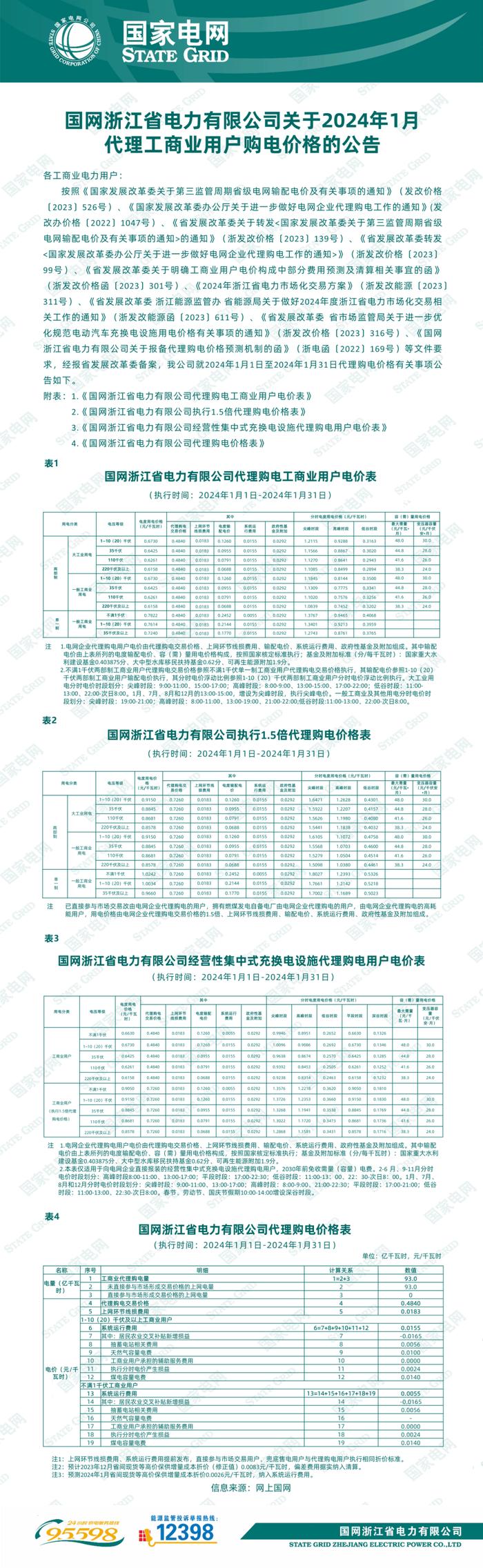 2024年各地工商业峰谷电价差！