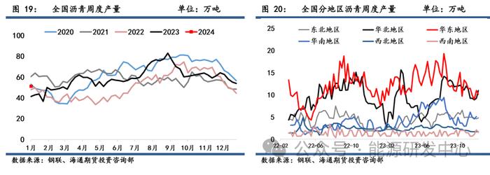 【沥青周报】沥青价格弱势震荡，稀释沥青升贴水持续上涨压缩利润空间