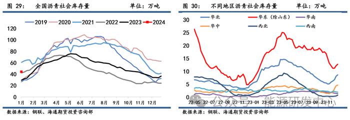 【沥青周报】沥青价格弱势震荡，稀释沥青升贴水持续上涨压缩利润空间