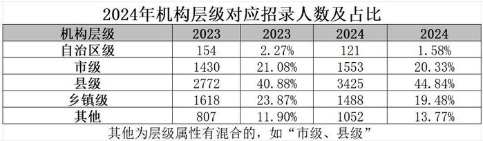 2024年“区考”，区直单位招录人数同比增长30.4%！这项招录专业居榜首