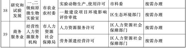 改革范围拓展至12个行业39个业态！上海进一步深化拓展“一业一证”改革工作