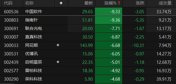 A股计算机板块震荡走低 中国软件、指南针跌超9%