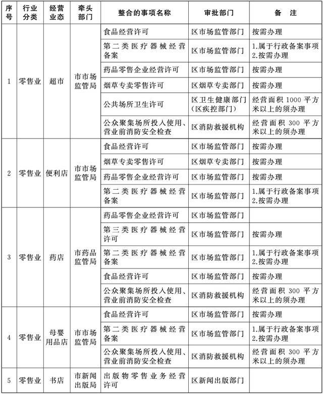 改革范围拓展至12个行业39个业态！上海进一步深化拓展“一业一证”改革工作