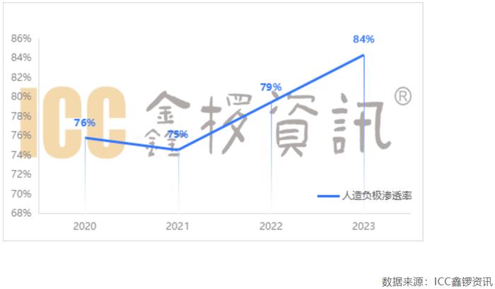 2023年杉杉负极人造石墨出货量蝉联全球第一！