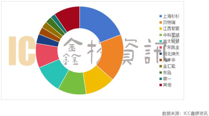 2023年杉杉负极人造石墨出货量蝉联全球第一！