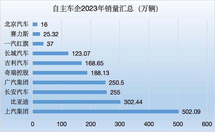 自主品牌的2023年：崛起已成事实，距离突破六成市场份额仅“一步之遥”