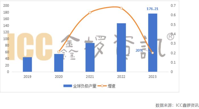 2023年杉杉负极人造石墨出货量蝉联全球第一！