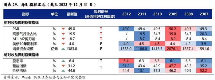 重磅！【兴证策略】红利低波八大核心指标及择时框架