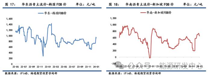 【沥青周报】沥青价格弱势震荡，稀释沥青升贴水持续上涨压缩利润空间