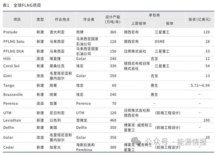 全球FLNG项目现状及发展前景