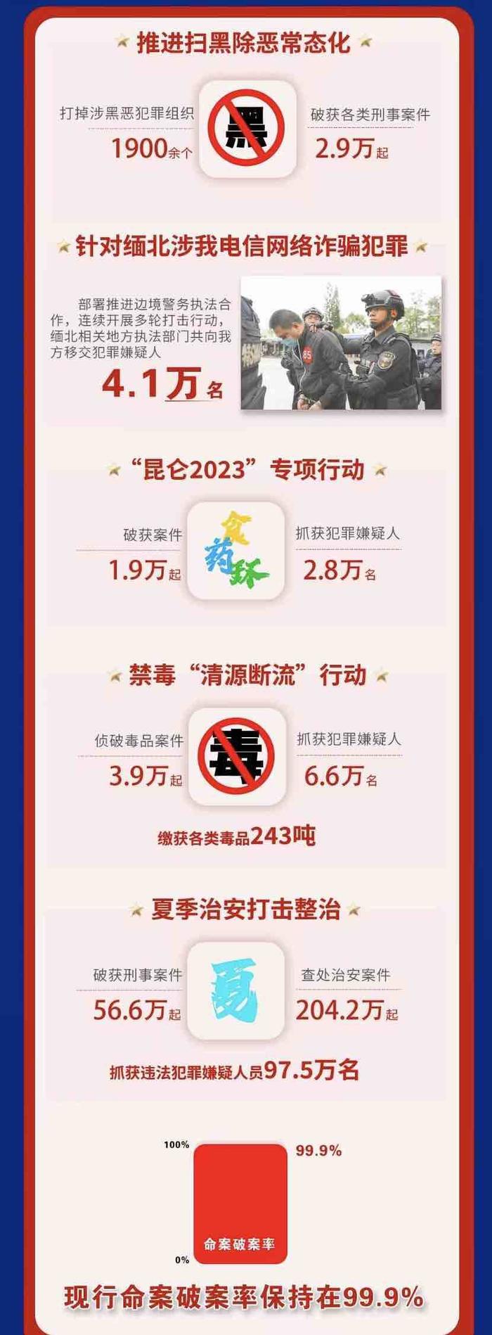 2023年全国查处治安案件数与2022年基本持平 刑事案件立案数下降4.8%