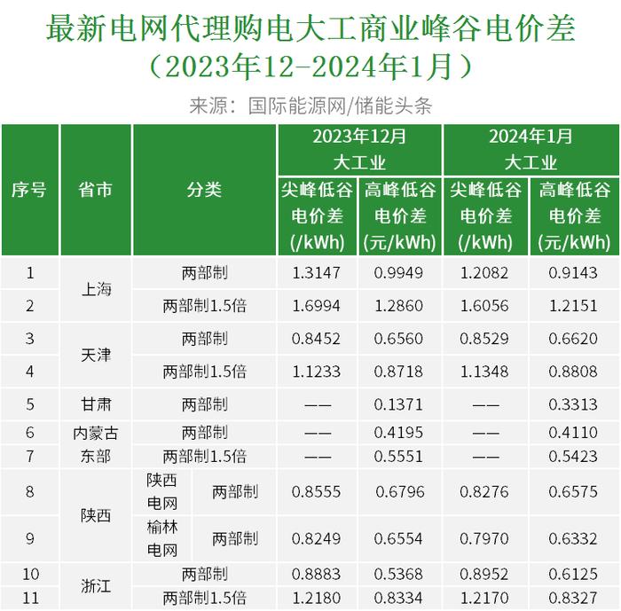 2024年各地工商业峰谷电价差！