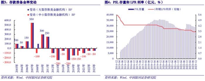 【中国银河宏观】稳健保障 改革开放——2024年中国人民银行工作会议解读