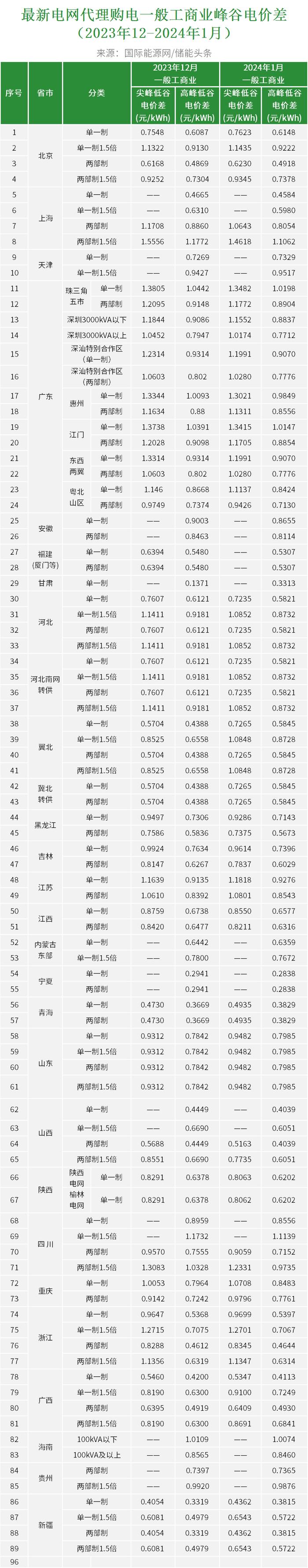 2024年各地工商业峰谷电价差！