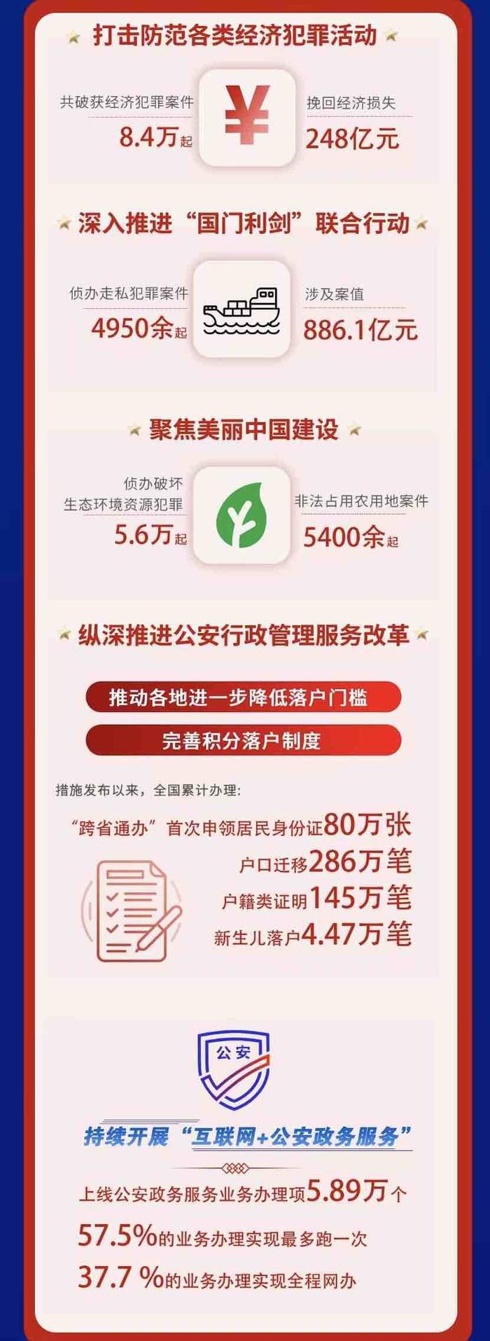 2023年全国查处治安案件数与2022年基本持平 刑事案件立案数下降4.8%